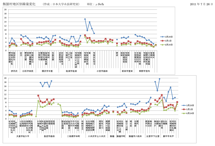 飯舘村地区別線量変化