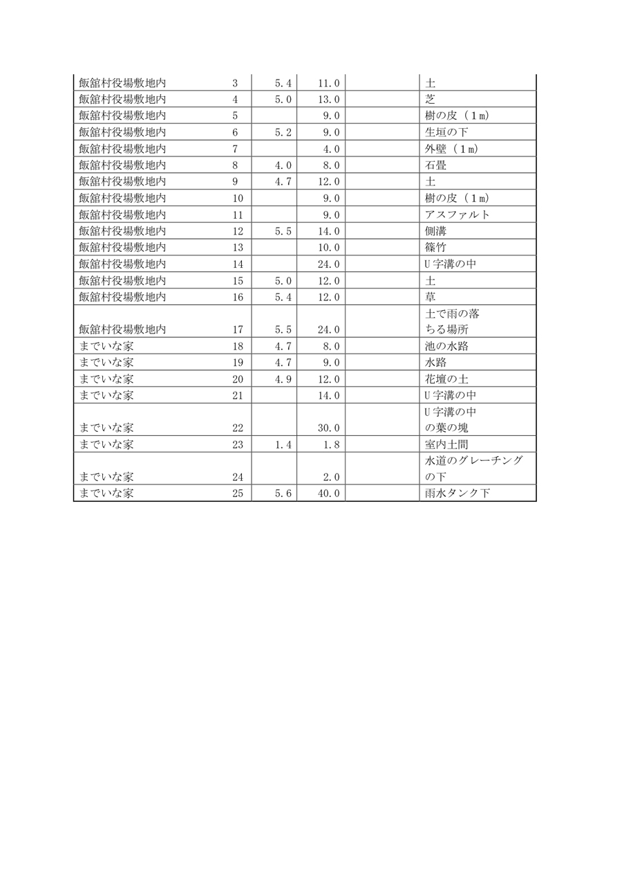 飯舘村の放射性物質汚染状況調査結果速報