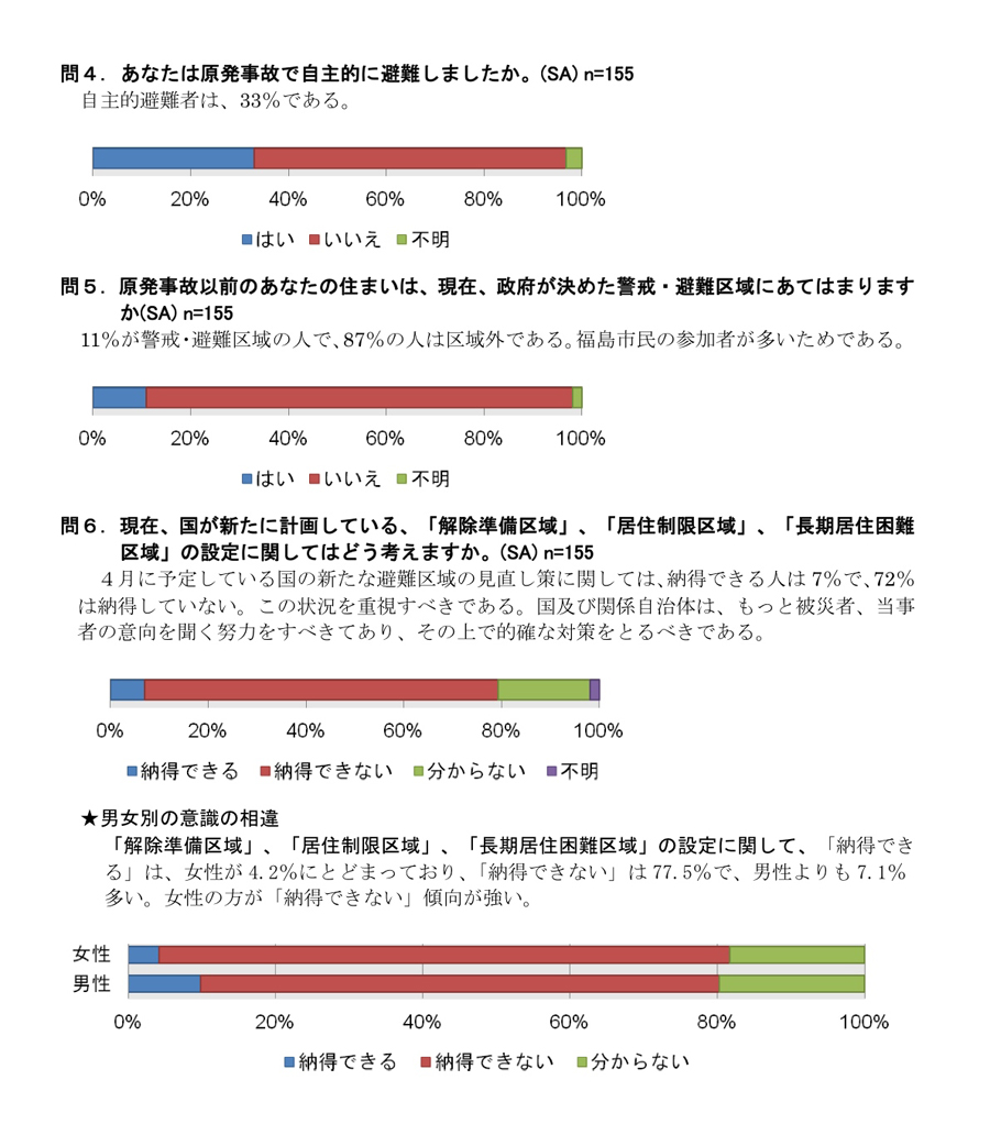 2012年2月29日　放射能災害対応特別講演・シンポジウム in FUKUSHIMA　参加者アンケート結果速報2