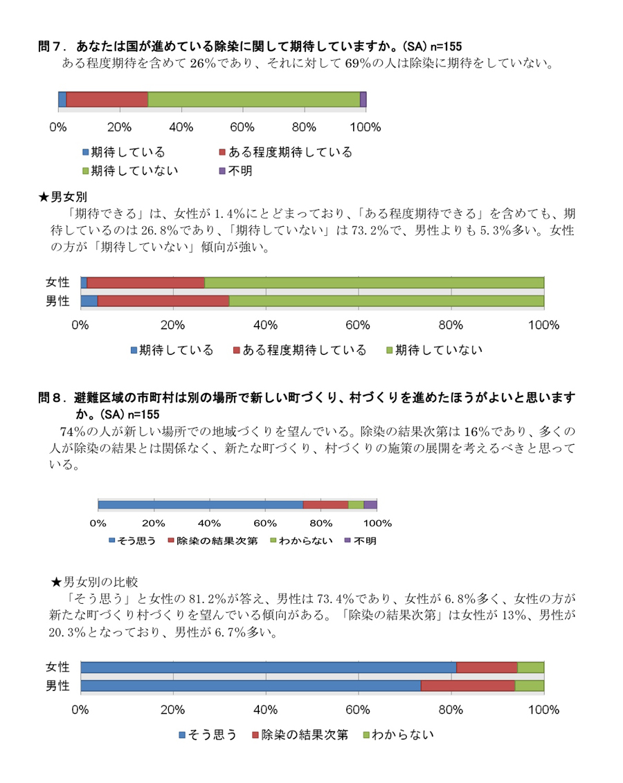 2012年2月29日　放射能災害対応特別講演・シンポジウム in FUKUSHIMA　参加者アンケート結果速報3