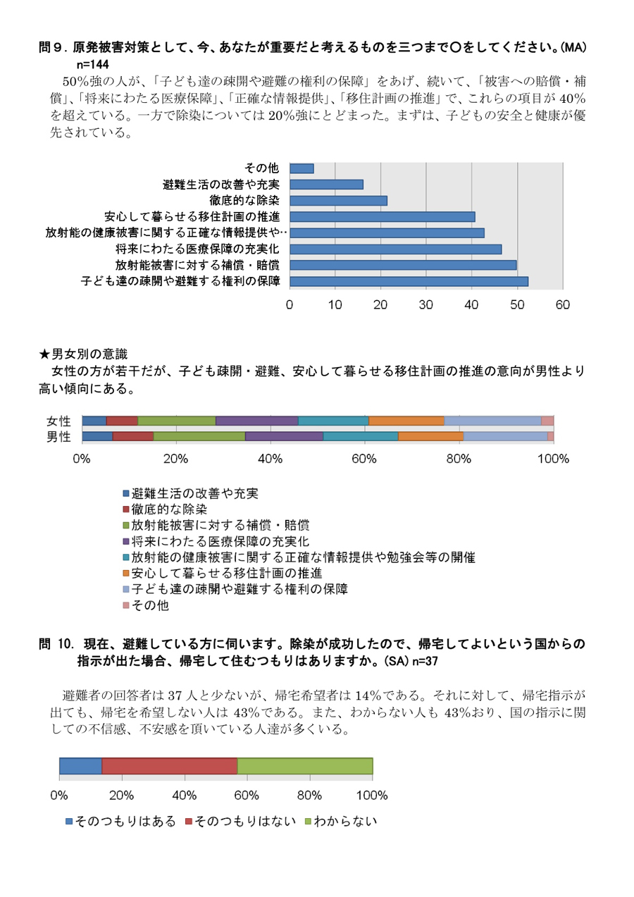 2012年2月29日　放射能災害対応特別講演・シンポジウム in FUKUSHIMA　参加者アンケート結果速報4