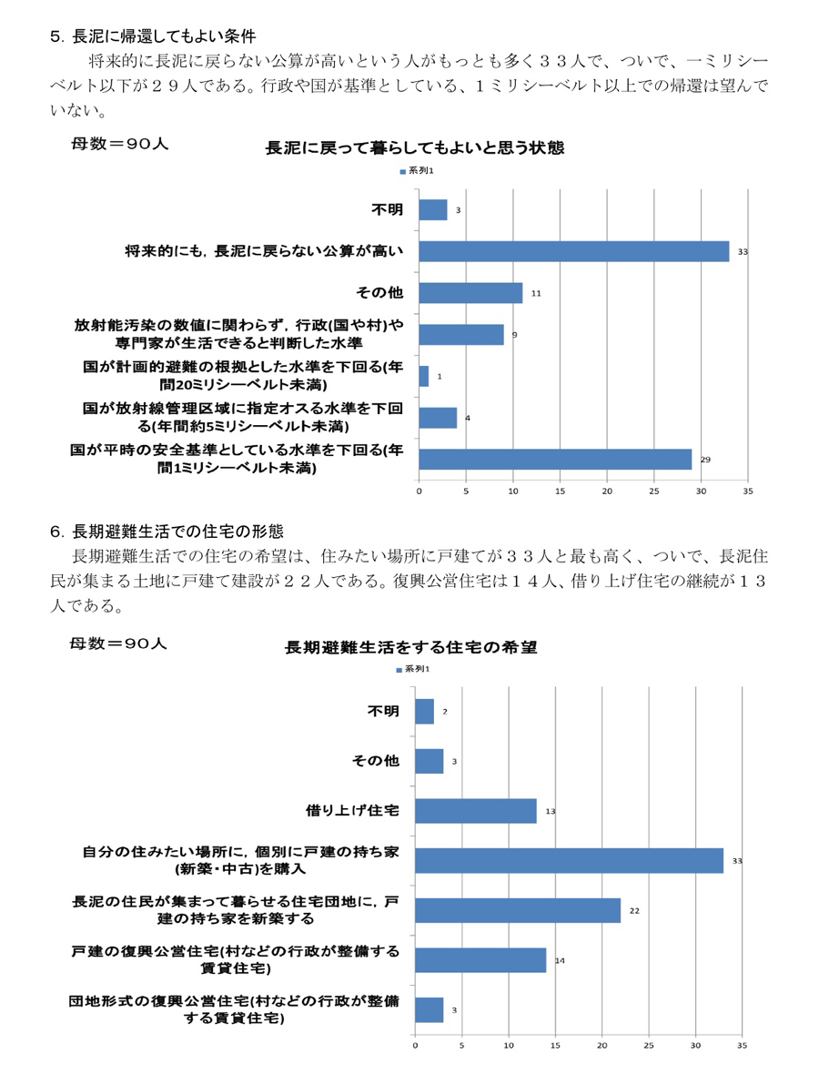 飯舘村長泥行政区アンケート調査結果速報 （平成24年６月下旬実施、回収７月） P3