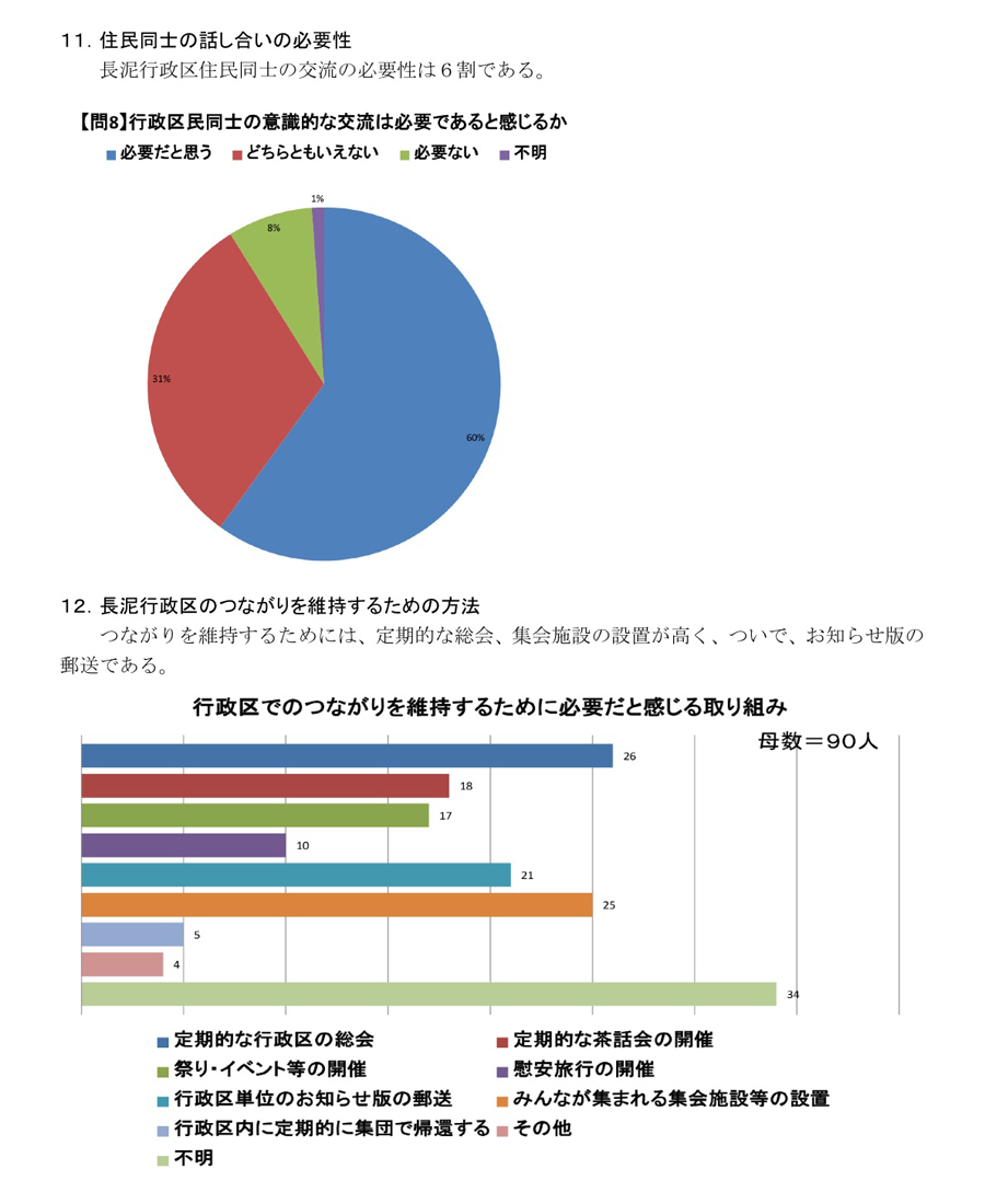 飯舘村長泥行政区アンケート調査結果速報 （平成24年６月下旬実施、回収７月） P6