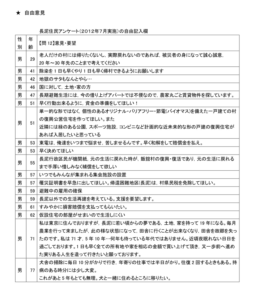 飯舘村長泥行政区アンケート調査結果速報 （平成24年６月下旬実施、回収７月） P8