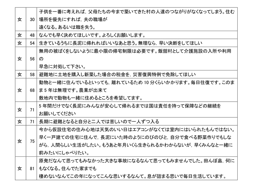 飯舘村長泥行政区アンケート調査結果速報 （平成24年６月下旬実施、回収７月） P9